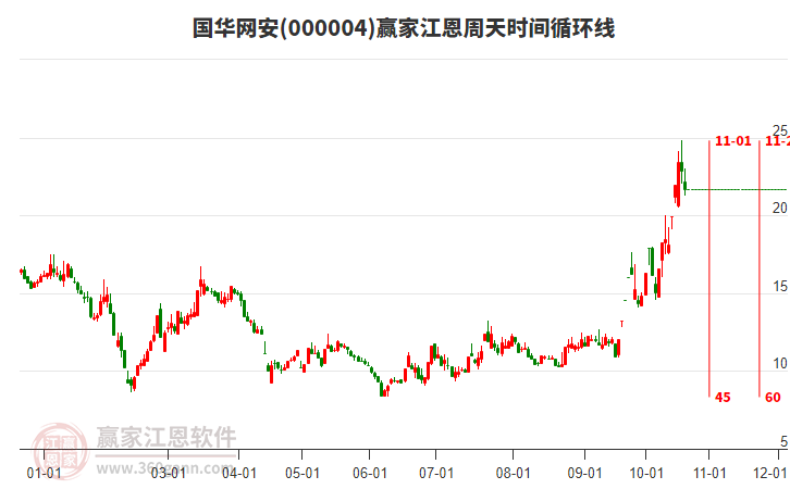 000004国华网安江恩周天时间循环线工具