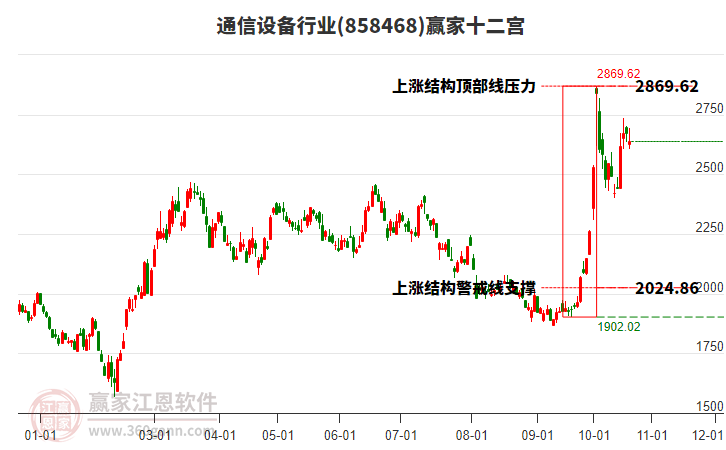 858468通信设备赢家十二宫工具