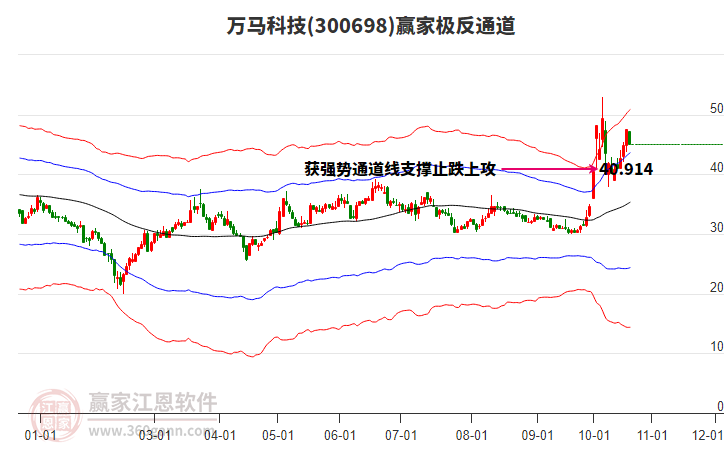 300698万马科技赢家极反通道工具