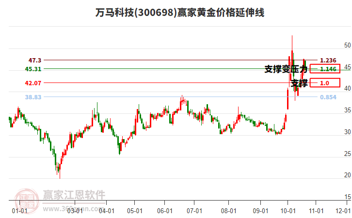 300698万马科技黄金价格延伸线工具