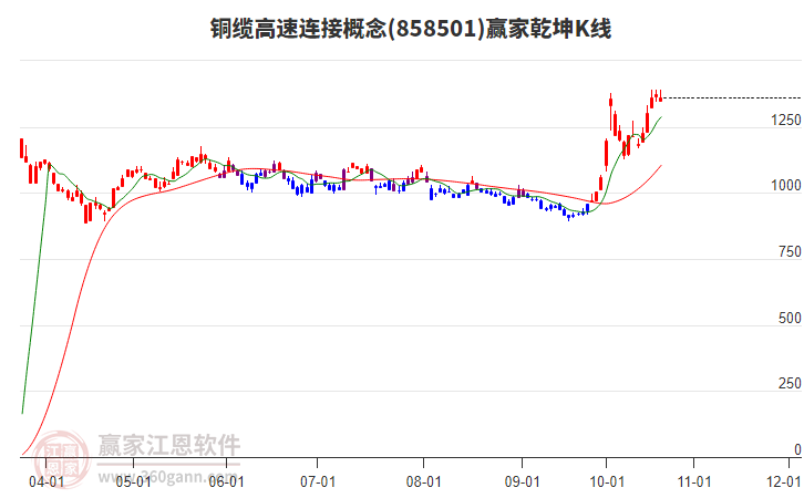 858501铜缆高速连接赢家乾坤K线工具