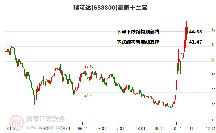 688800瑞可达赢家十二宫工具