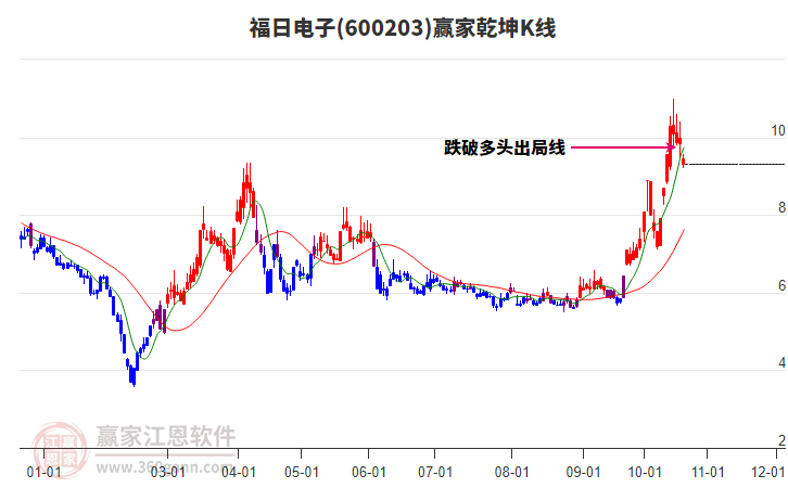 600203福日电子赢家乾坤K线工具