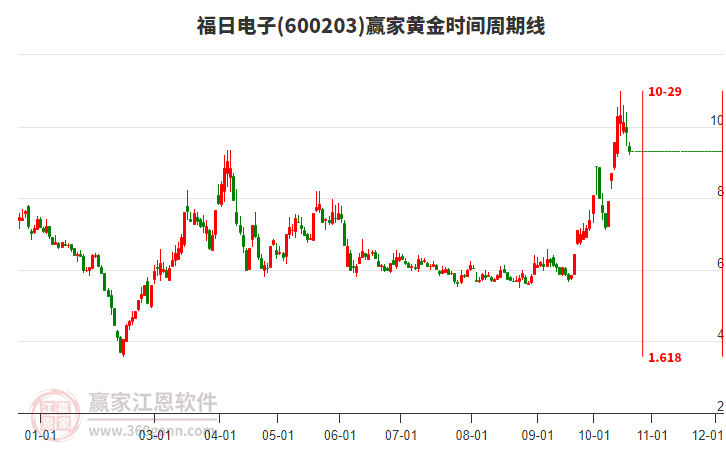 600203福日电子黄金时间周期线工具