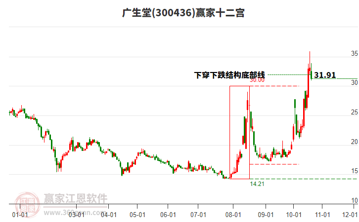 300436广生堂赢家十二宫工具