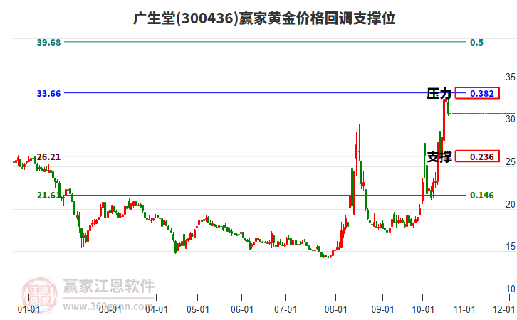 300436广生堂黄金价格回调支撑位工具