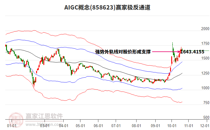 858623AIGC赢家极反通道工具