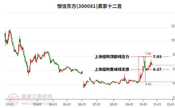 300081恒信东方赢家十二宫工具