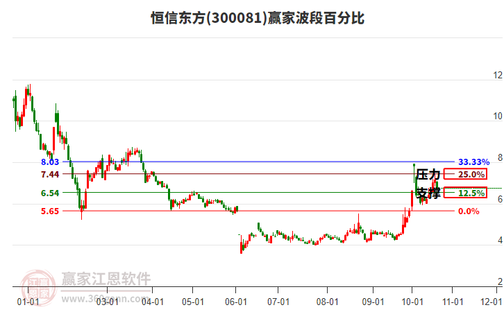 300081恒信东方波段百分比工具