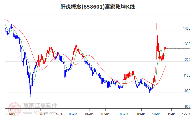 858601肝炎赢家乾坤K线工具