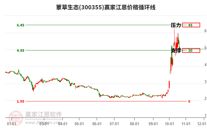 300355蒙草生态江恩价格循环线工具