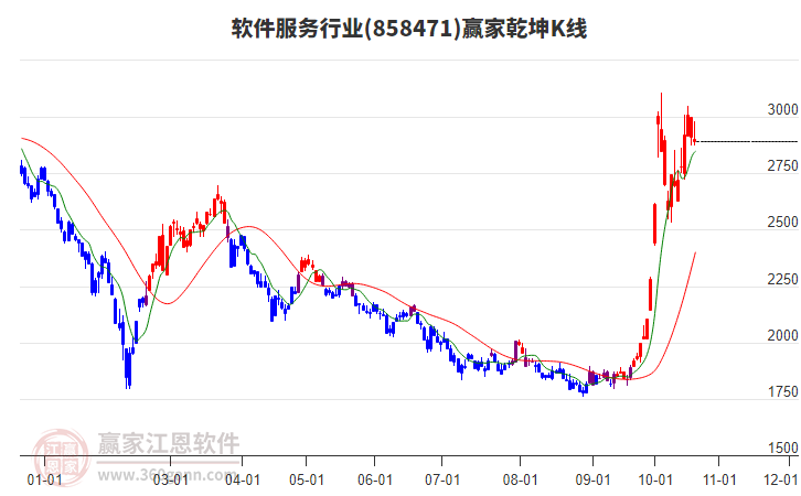 858471软件服务赢家乾坤K线工具