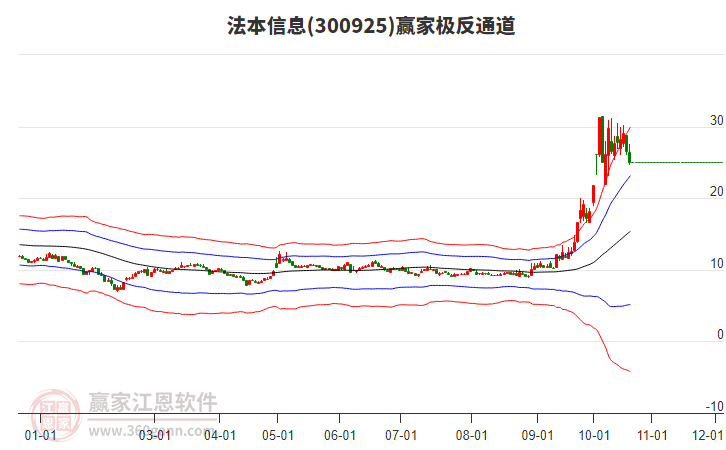 300925法本信息赢家极反通道工具