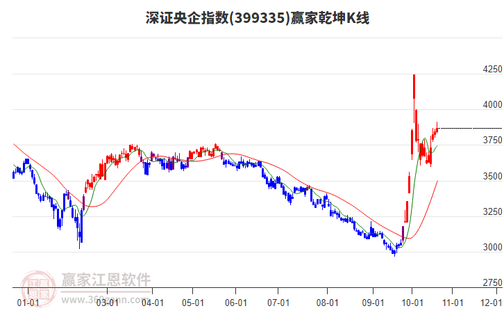 399335深证央企赢家乾坤K线工具