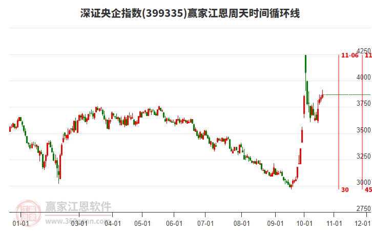 深证央企指数赢家江恩周天时间循环线工具