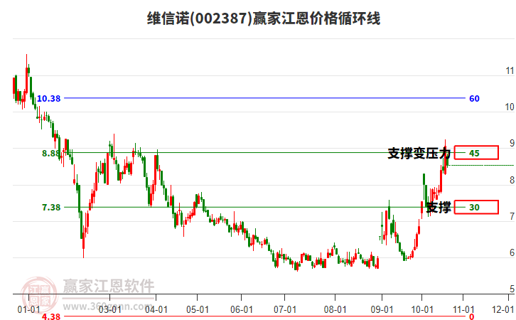 002387维信诺江恩价格循环线工具