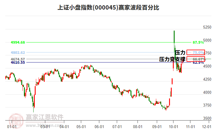 上证小盘指数赢家波段百分比工具