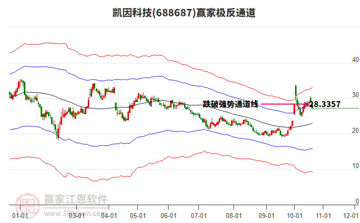 688687凯因科技赢家极反通道工具