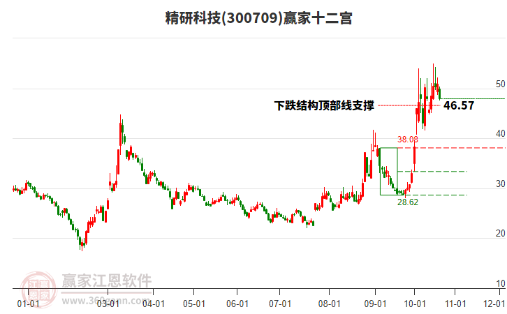 300709精研科技赢家十二宫工具