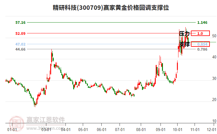 300709精研科技黄金价格回调支撑位工具