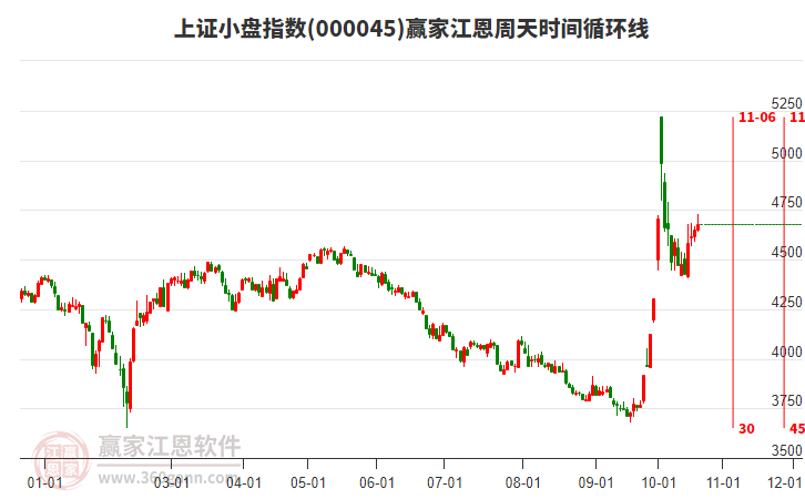 上证小盘指数赢家江恩周天时间循环线工具