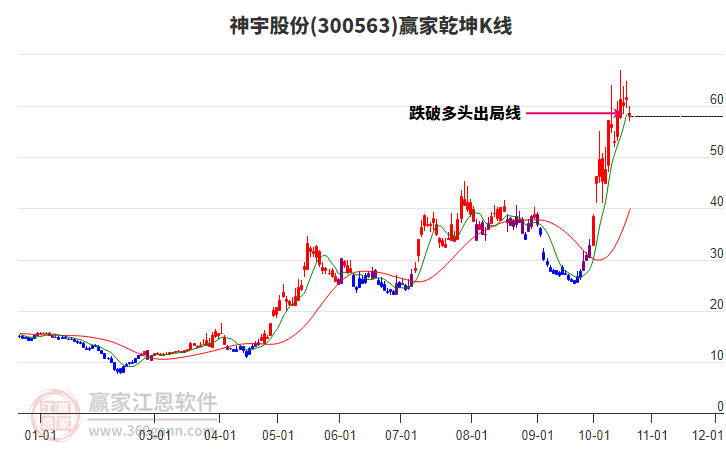 300563神宇股份赢家乾坤K线工具