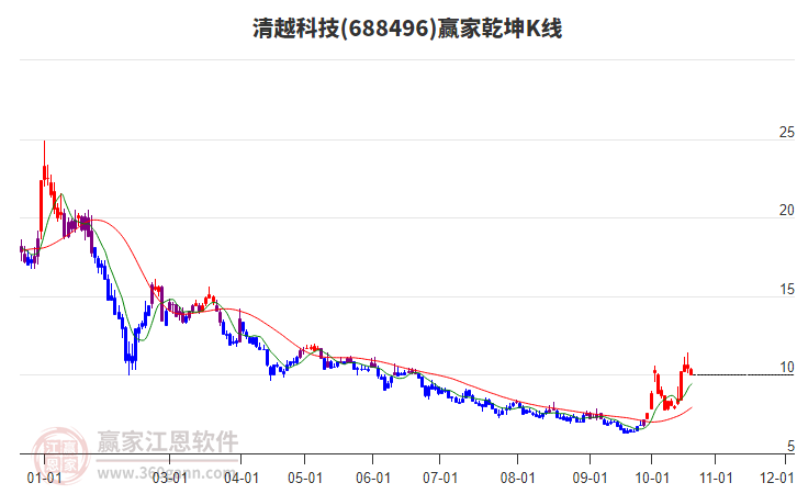 688496清越科技赢家乾坤K线工具