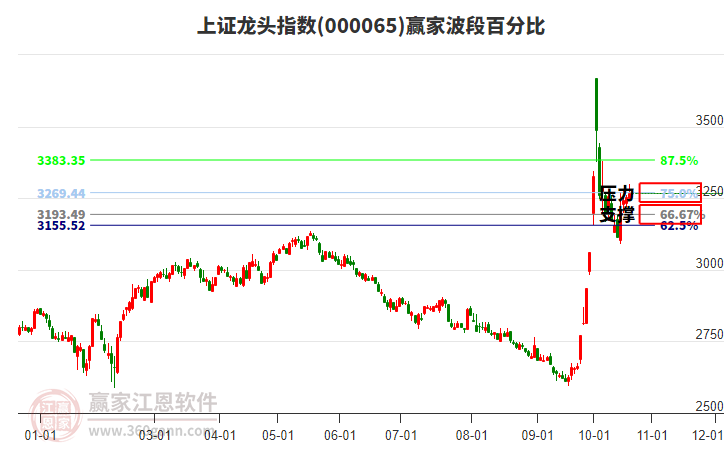 上证龙头指数赢家波段百分比工具