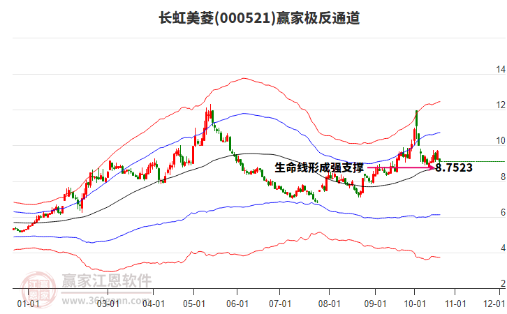 000521长虹美菱赢家极反通道工具