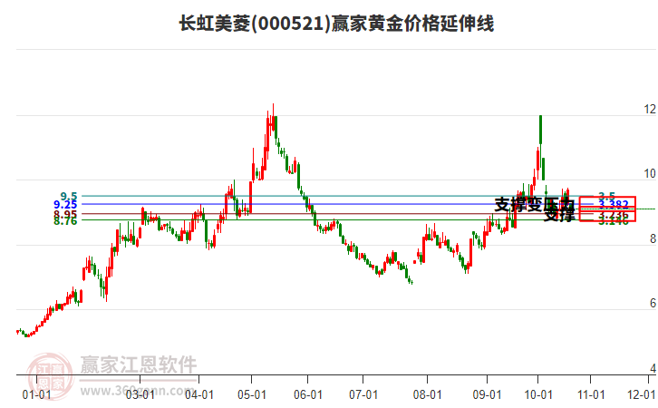 000521长虹美菱黄金价格延伸线工具