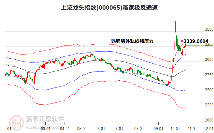 000065上证龙头赢家极反通道工具