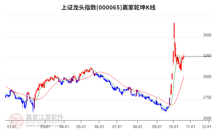 000065上证龙头赢家乾坤K线工具