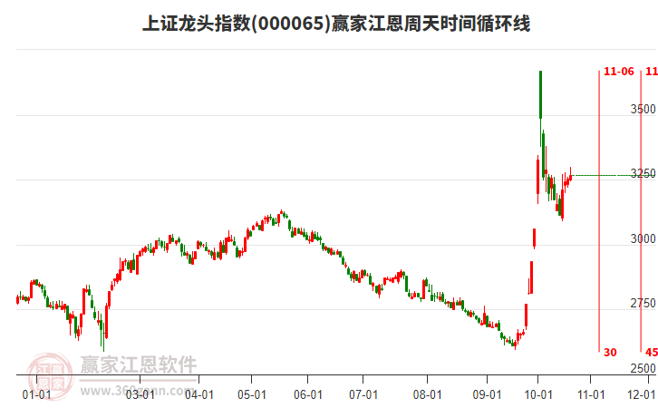 上证龙头指数赢家江恩周天时间循环线工具