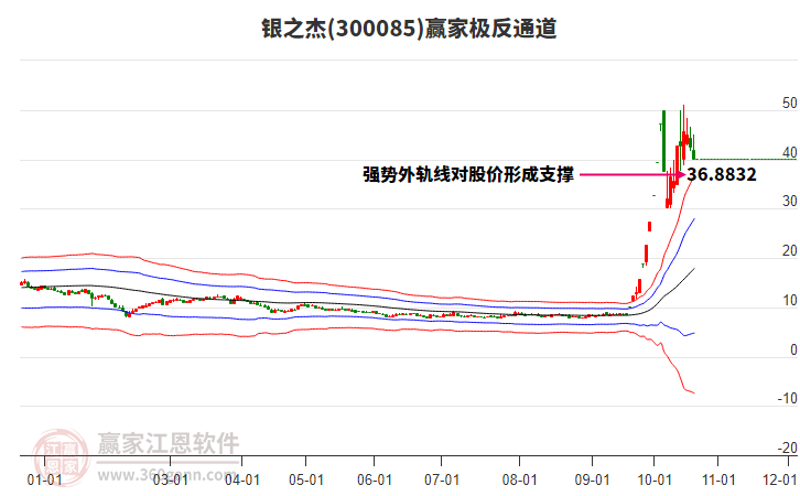 300085银之杰赢家极反通道工具