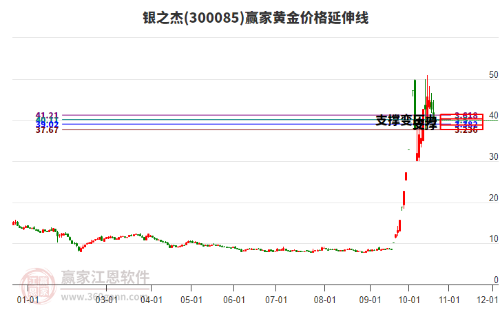 300085银之杰黄金价格延伸线工具