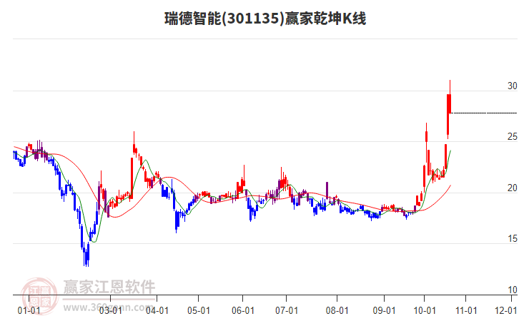 301135瑞德智能赢家乾坤K线工具