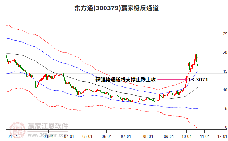 300379东方通赢家极反通道工具