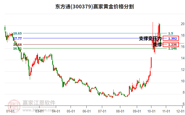 300379东方通黄金价格分割工具