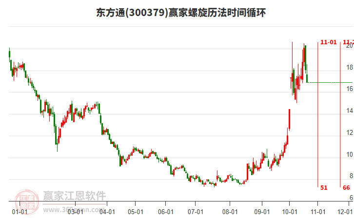 300379东方通螺旋历法时间循环工具