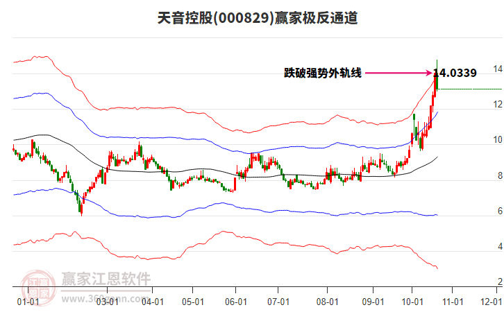 000829天音控股赢家极反通道工具