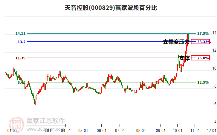 000829天音控股波段百分比工具