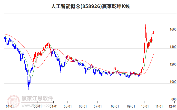 858926人工智能赢家乾坤K线工具