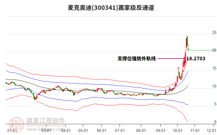 300341麦克奥迪赢家极反通道工具