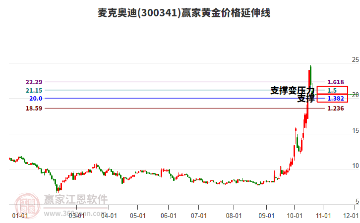 300341麦克奥迪黄金价格延伸线工具