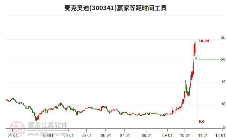 300341麦克奥迪等距时间周期线工具