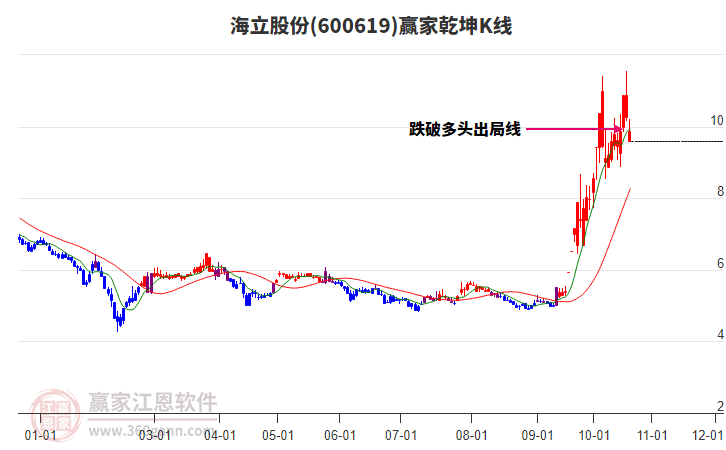 600619海立股份贏家乾坤K線工具