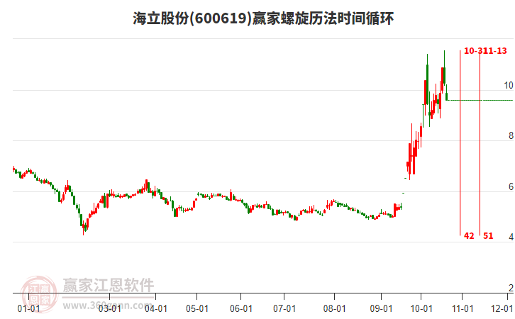 600619海立股份螺旋歷法時(shí)間循環(huán)工具