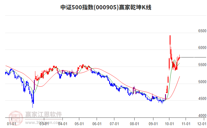 000905中证500赢家乾坤K线工具