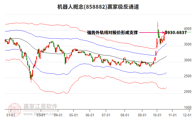 858882机器人赢家极反通道工具