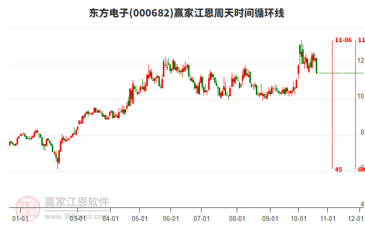 000682东方电子江恩周天时间循环线工具